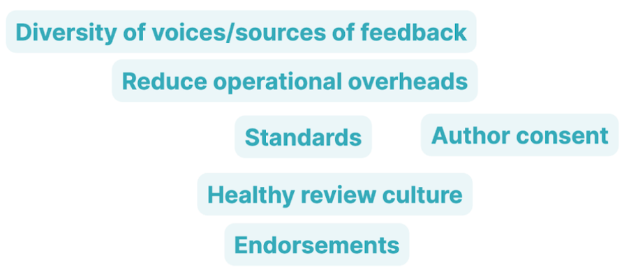 Word cloud of goals not agreed upon showing Diversity of voices/sources of feedback, Reduce operational overheads, Standards, Author consent, Healthy Review Culture, Endorsements
