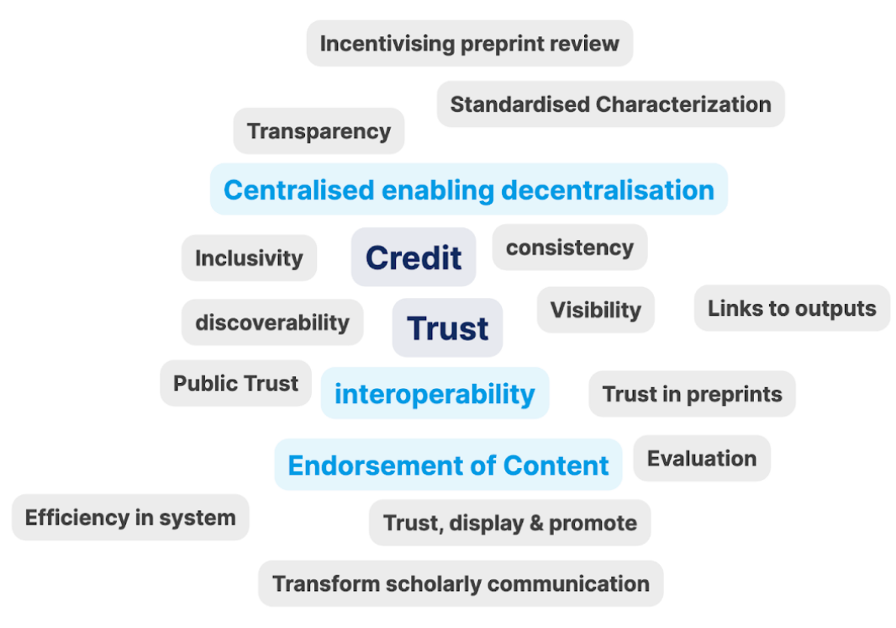  word cloud for goals agreed upon with "Trust," "Credit" at center, surrounded by "Centralized enabling deentralization," "Interoperability" and "Endorsement of content," with other times on the periphery: incentivizing preprint review, transparency, standardized characterization, inclusivity, discoverability, consistency, visibility, links to outputs, public trust, trust in preprints, evaluation, efficiency in system, trust-display-promote, and transform scholarly communication
